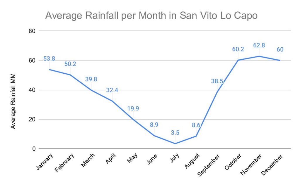Rainfall in San Vito Lo Capo