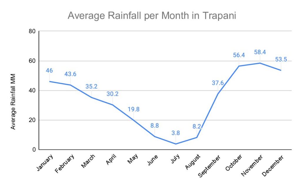 Average Rainfall per month in Trapani Graph
