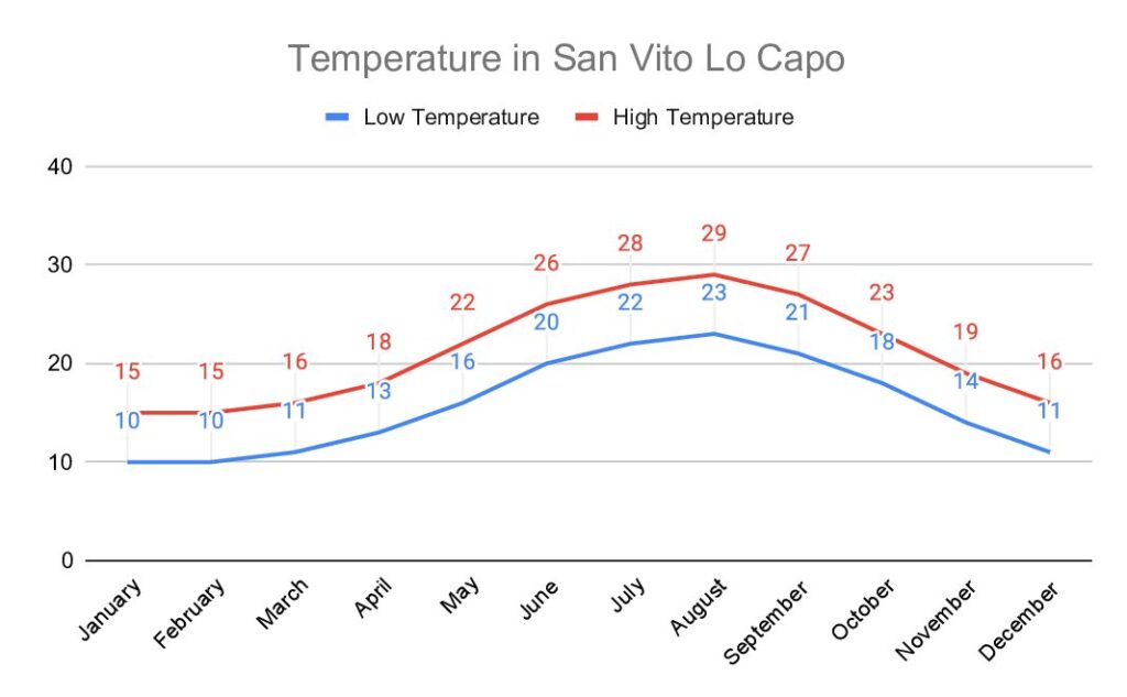 Temperature in San Vito Lo Capo