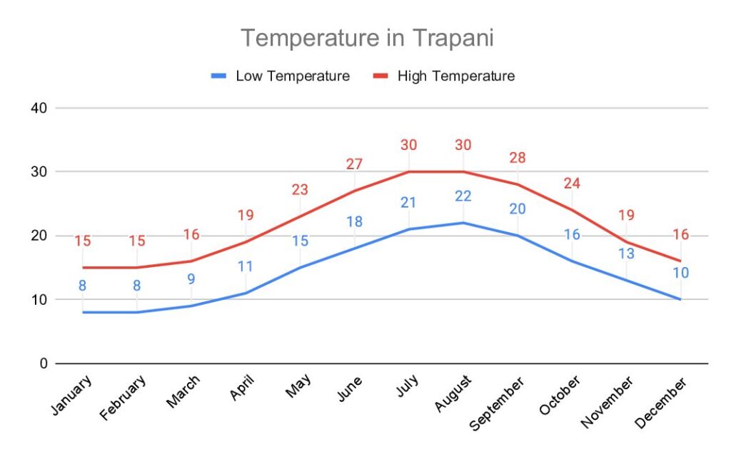 Temperature in Trapani per month graph