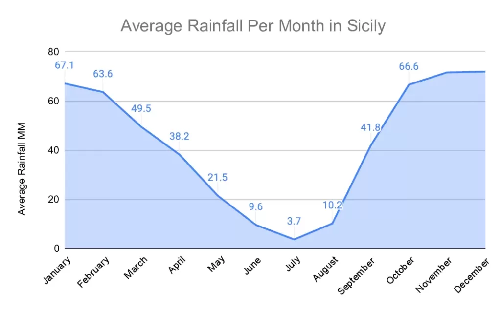 Average Rainfall per month in Sicily graph