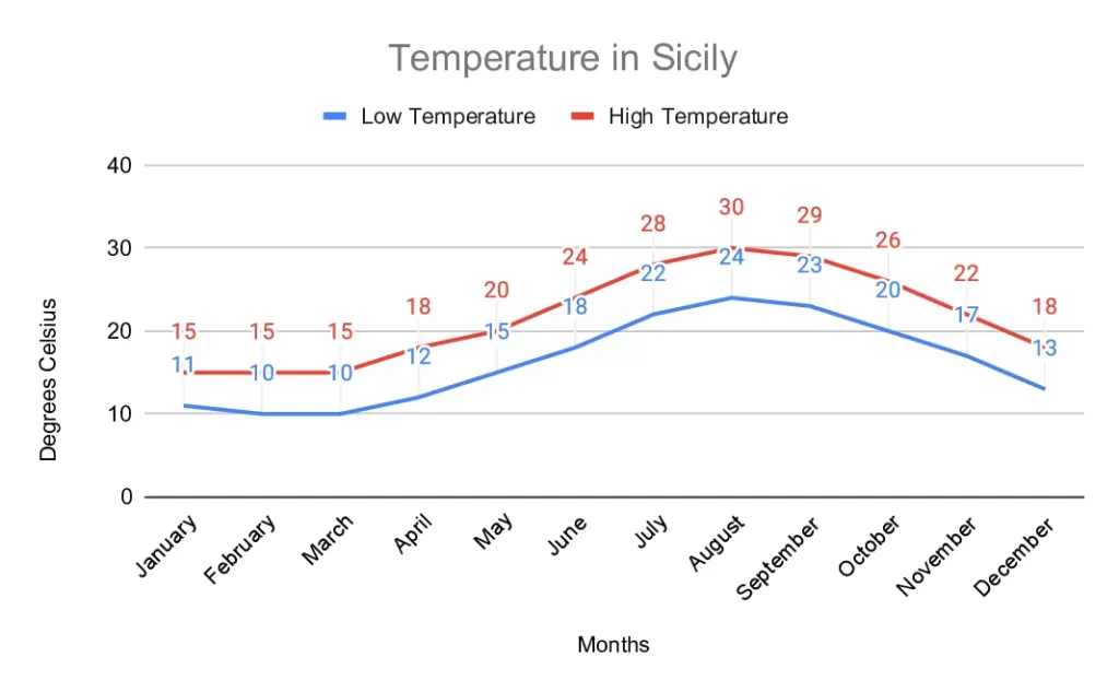 Temperature graph in Sicily