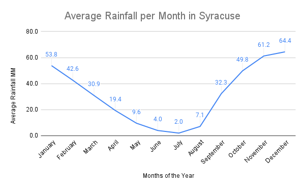 Average Rainfall per Month in Syracuse