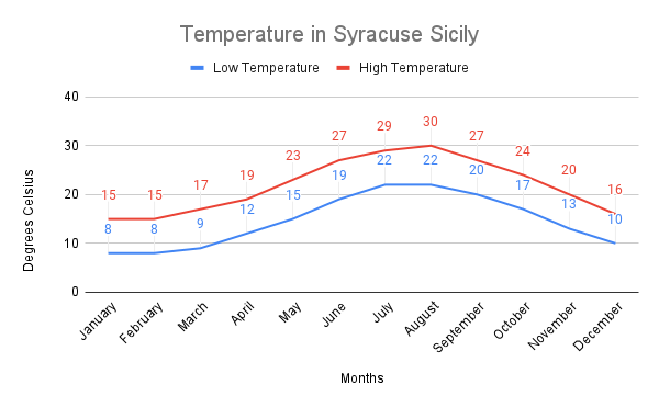 Temperature in Syracuse